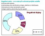 Obr. 4: Negativní reakce - co se nám při ověřování projektu nedařilo