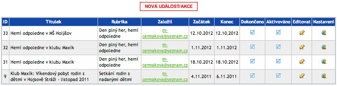 přehled událostí/akcí založených konkrétním redaktorem (ukázka)